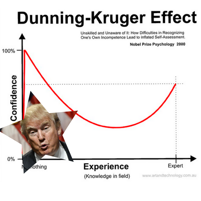 Dunning Kruger Syndrom